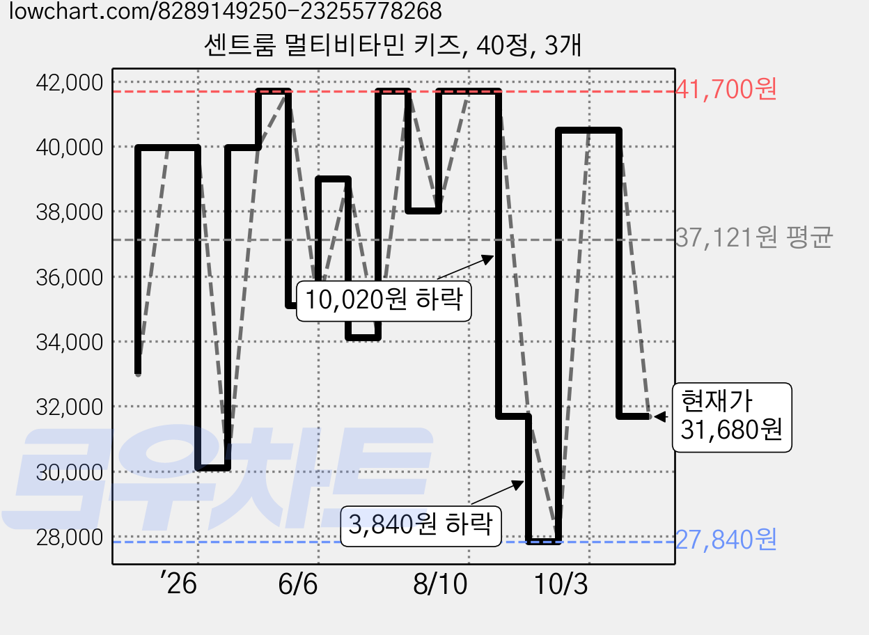 센트룸 멀티비타민 키즈, 40정, 3개 가격 변동 차트, 현재가 31,680원, 관측 최저가 27,840원