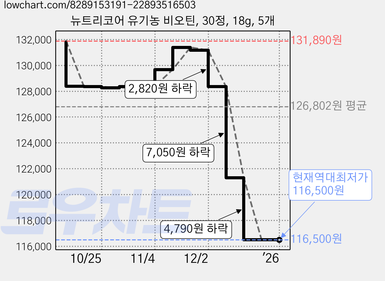 뉴트리코어 유기농 비오틴, 30정, 18g, 5개 가격 변동 차트, 현재가 116,500원, 역대최저가