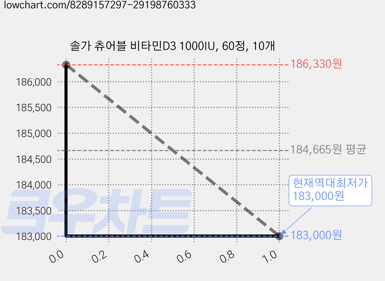 솔가 츄어블 비타민D3 1000IU, 60정, 10개 가격 변동 차트, 현재가 183,000원, 역대최저가