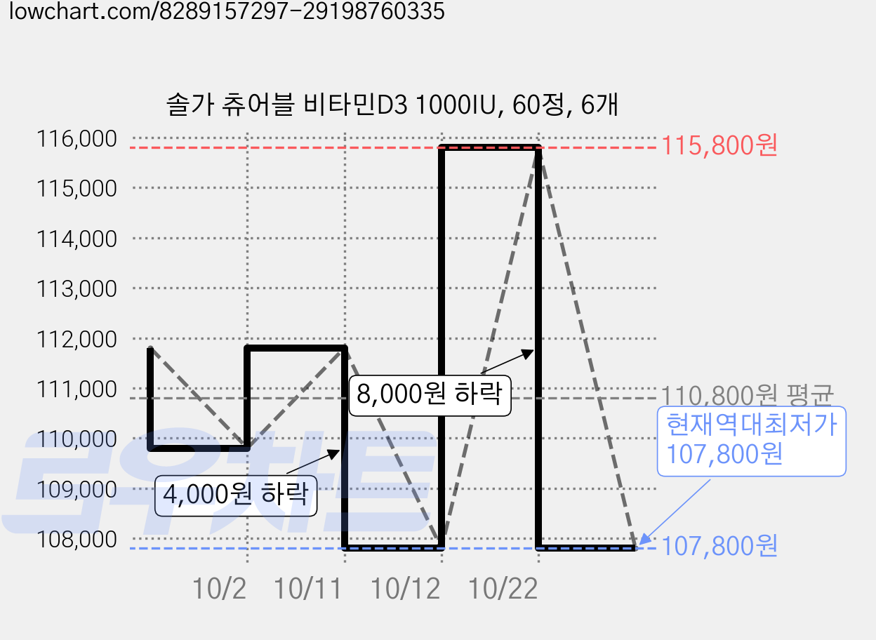 솔가 츄어블 비타민D3 1000IU, 60정, 6개 가격 변동 차트, 현재가 107,800원, 역대최저가