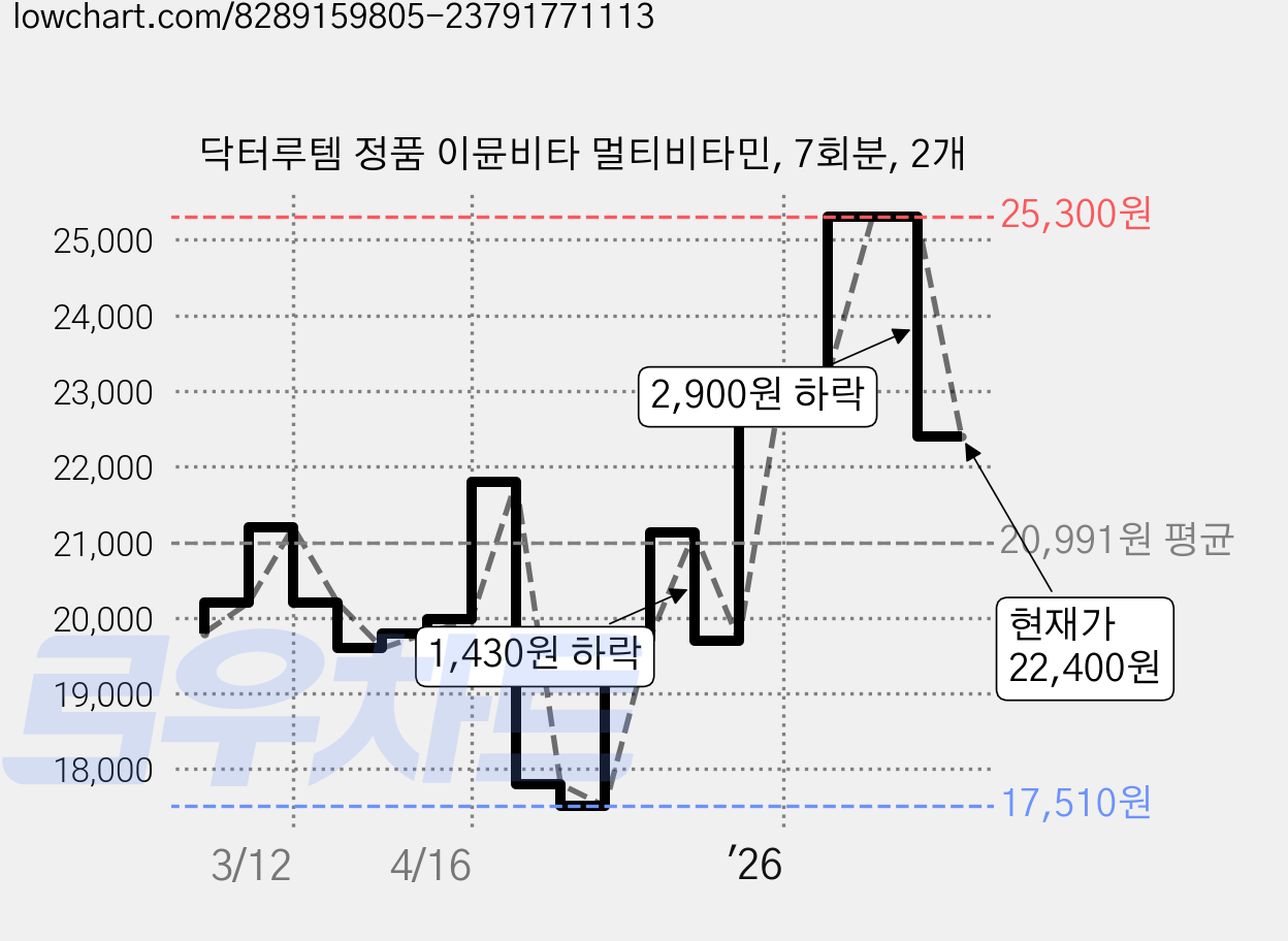 닥터루템 정품 이뮨비타 멀티비타민, 7회분, 2개 가격 변동 차트, 현재가 22,400원, 관측 최저가 17,510원