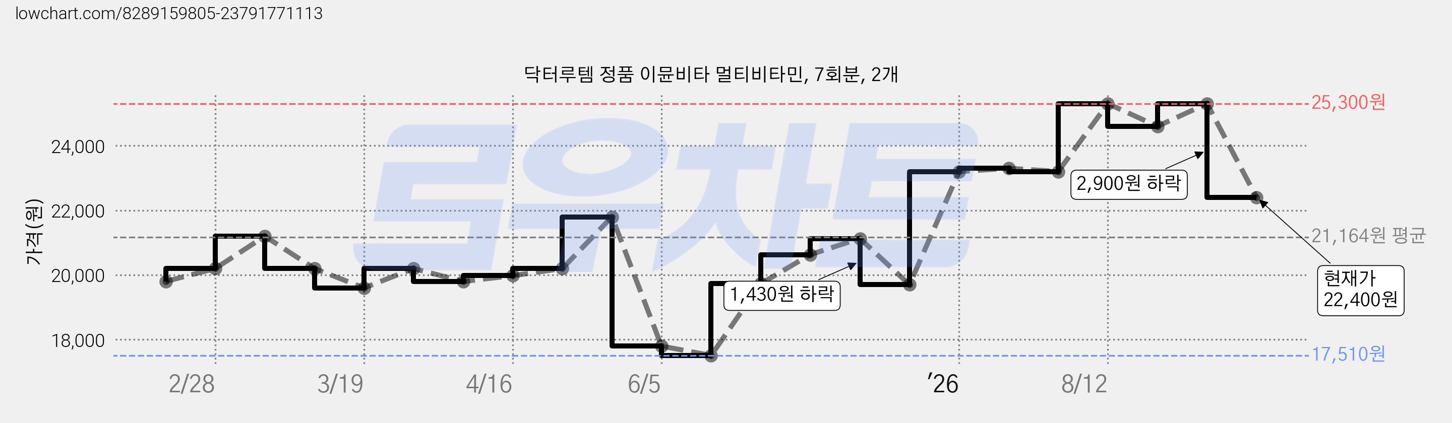 닥터루템 정품 이뮨비타 멀티비타민, 7회분, 2개 가격 변동 차트, 현재가 22,400원, 관측 최저가 17,510원
