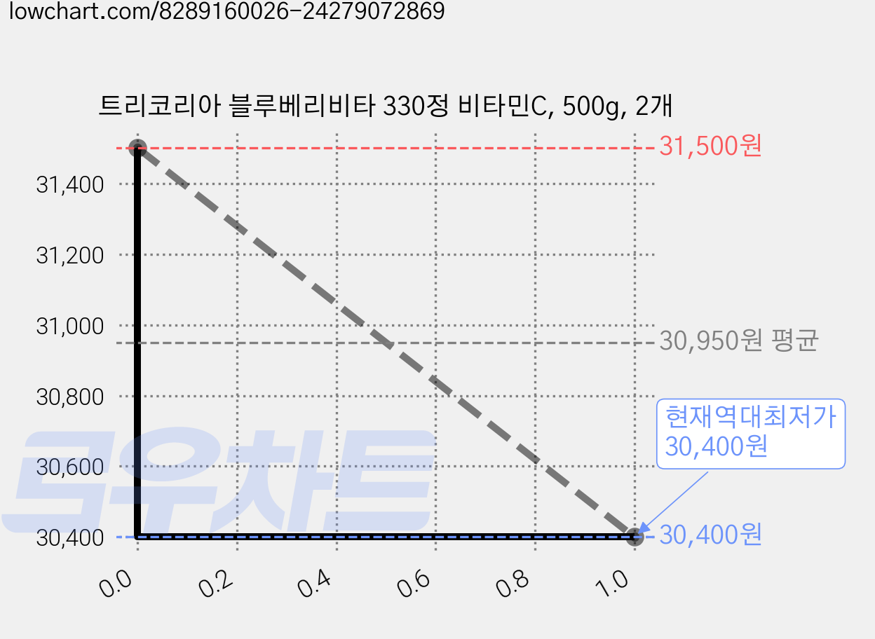 트리코리아 블루베리비타 330정 비타민C, 500g, 2개 가격 변동 차트, 현재가 30,400원, 역대최저가