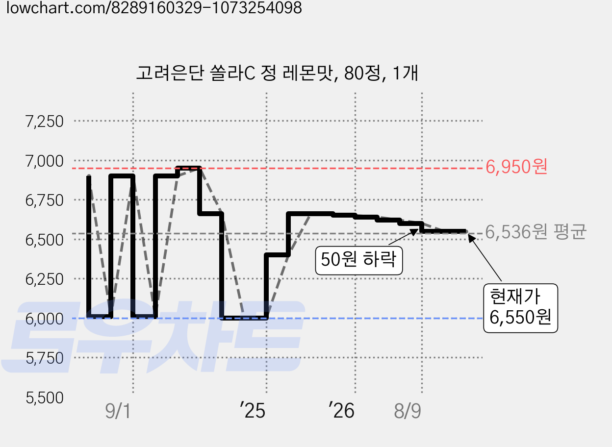 고려은단 쏠라C 정 레몬맛, 80정, 1개 가격 변동 차트, 현재가 6,550원, 관측 최저가 6,000원