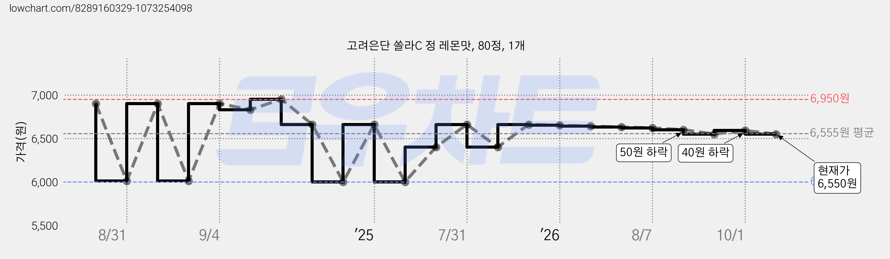 고려은단 쏠라C 정 레몬맛, 80정, 1개 가격 변동 차트, 현재가 6,550원, 관측 최저가 6,000원