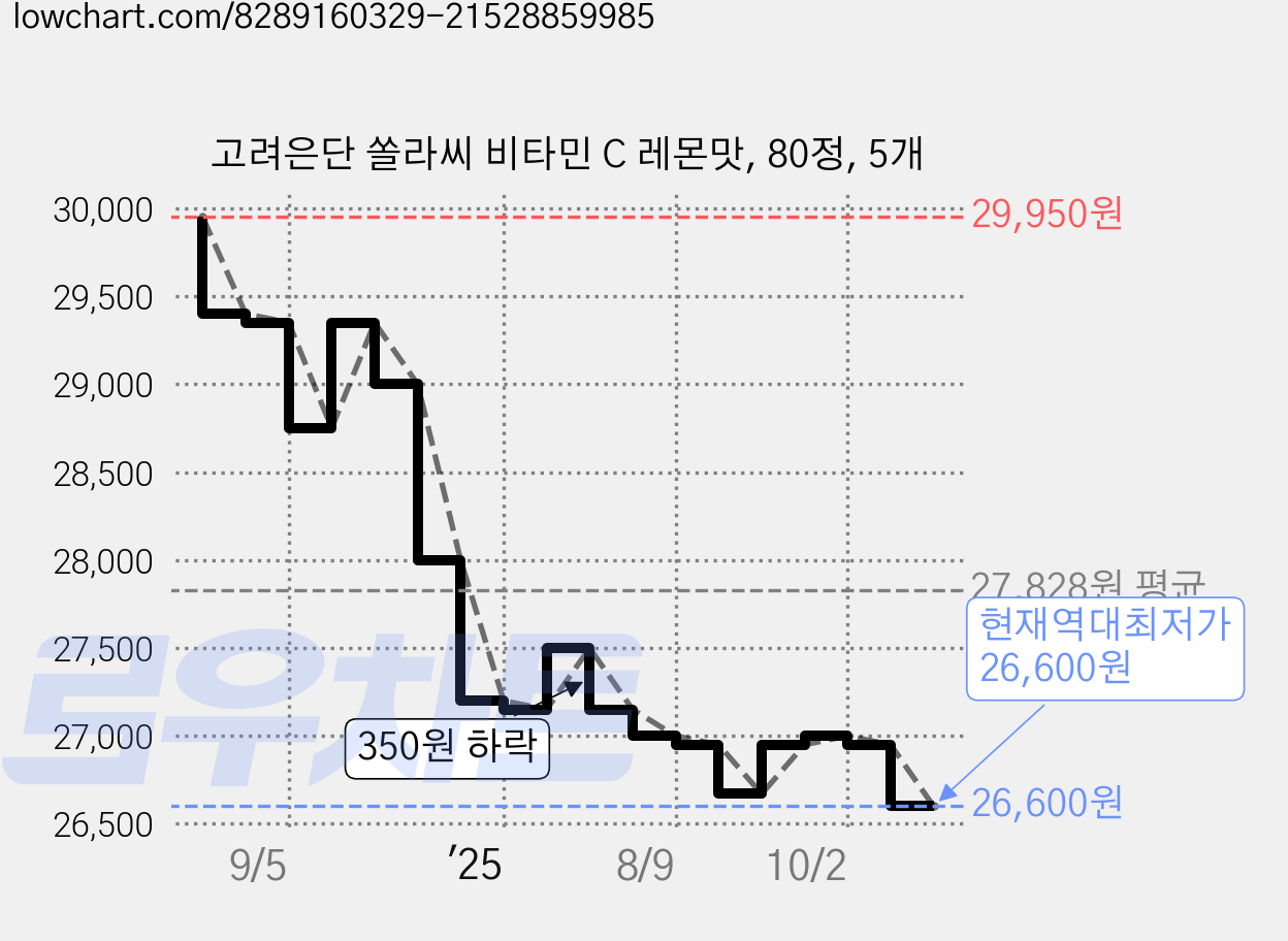 고려은단 쏠라씨 비타민 C 레몬맛, 80정, 5개 가격 변동 차트, 현재가 26,600원, 역대최저가