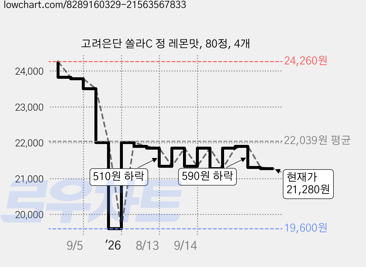 고려은단 쏠라C 정 레몬맛, 80정, 4개 가격 변동 차트, 현재가 21,280원, 관측 최저가 19,600원