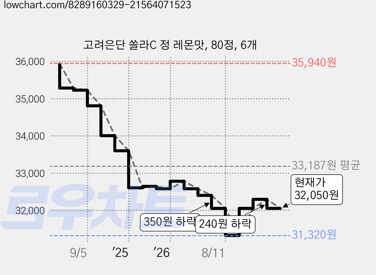 고려은단 쏠라C 정 레몬맛, 80정, 6개 가격 변동 차트, 현재가 32,050원, 관측 최저가 31,320원
