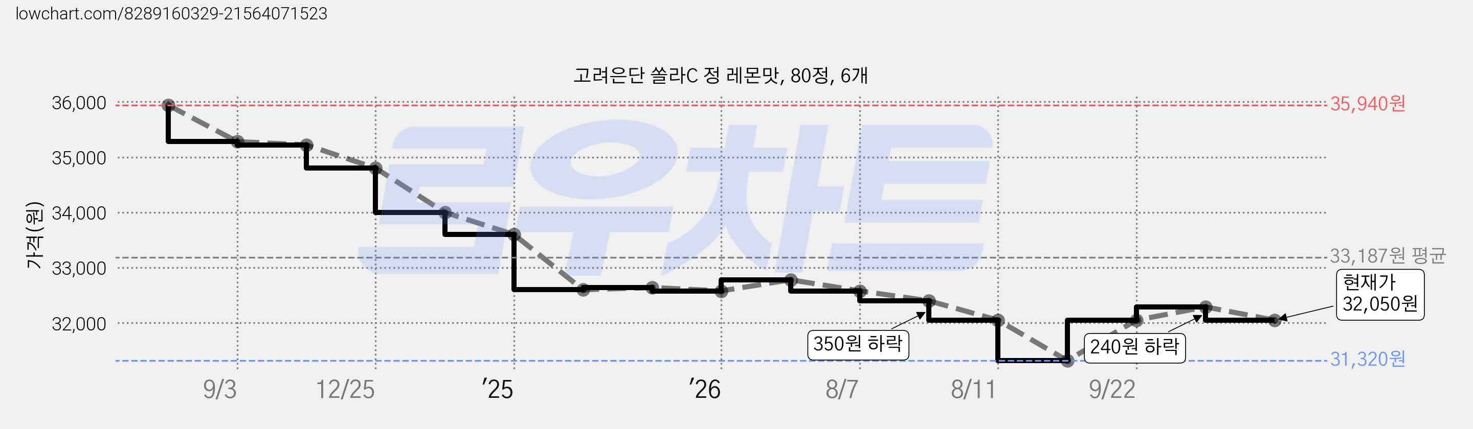 고려은단 쏠라C 정 레몬맛, 80정, 6개 가격 변동 차트, 현재가 32,050원, 관측 최저가 31,320원