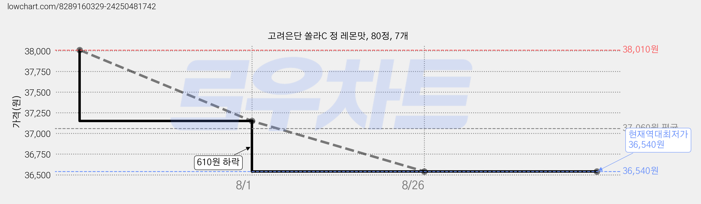 고려은단 쏠라C 정 레몬맛, 80정, 7개 가격 변동 차트, 현재가 36,540원, 역대최저가