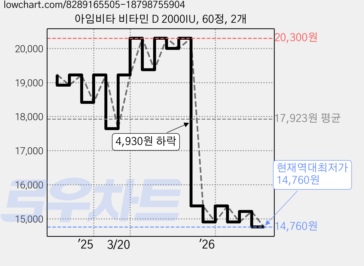 아임비타 비타민 D 2000IU, 60정, 2개 가격 변동 차트, 현재가 14,760원, 역대최저가