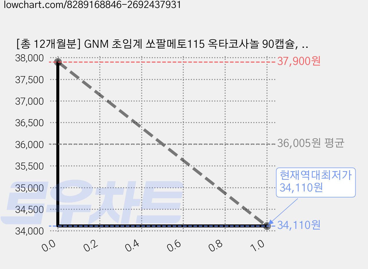 [총 12개월분] GNM 초임계 쏘팔메토115 옥타코사놀 90캡슐, 90정, 2개 가격 변동 차트, 현재가 34,110원, 역대최저가