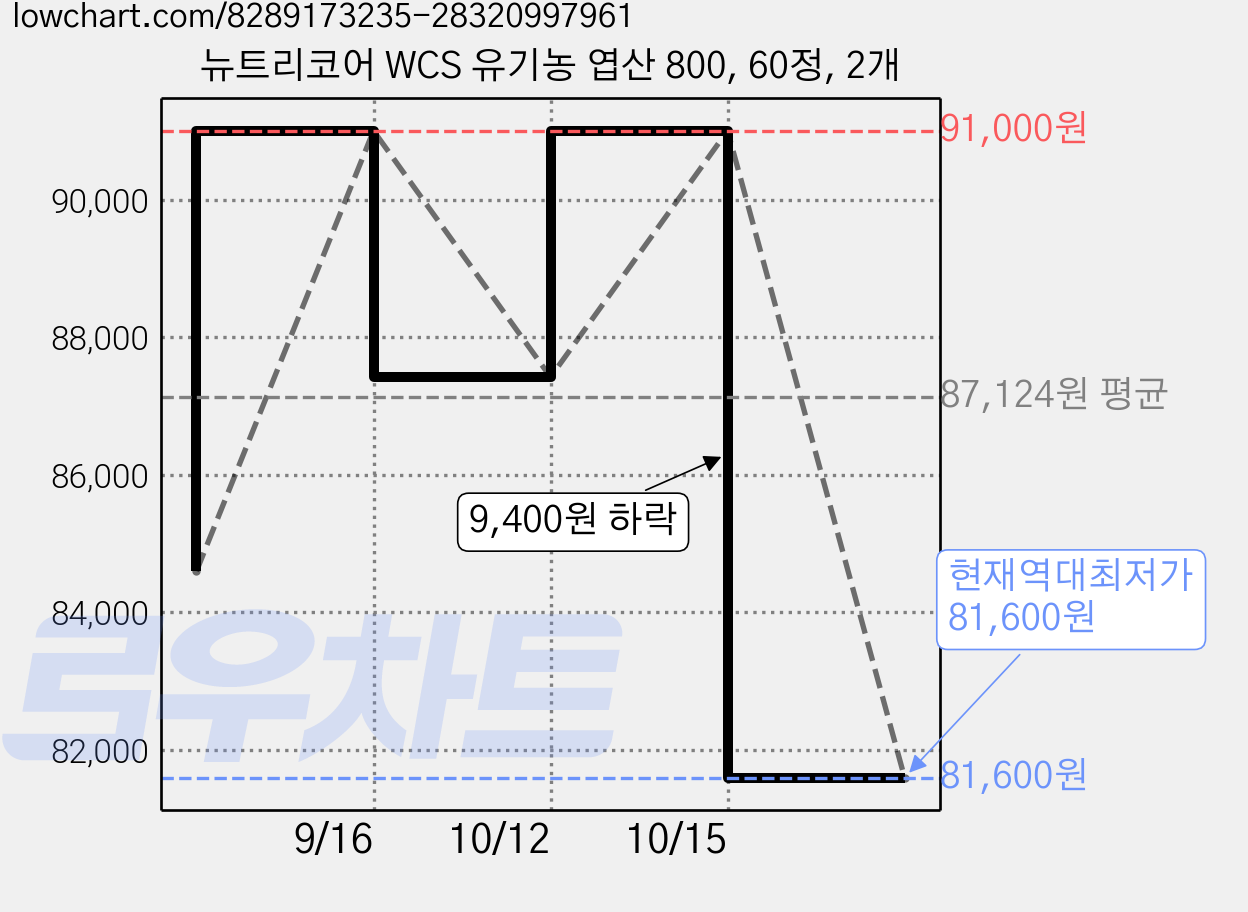 뉴트리코어 WCS 유기농 엽산 800, 60정, 2개 가격 변동 차트, 현재가 91,000원, 관측 최저가 84,600원