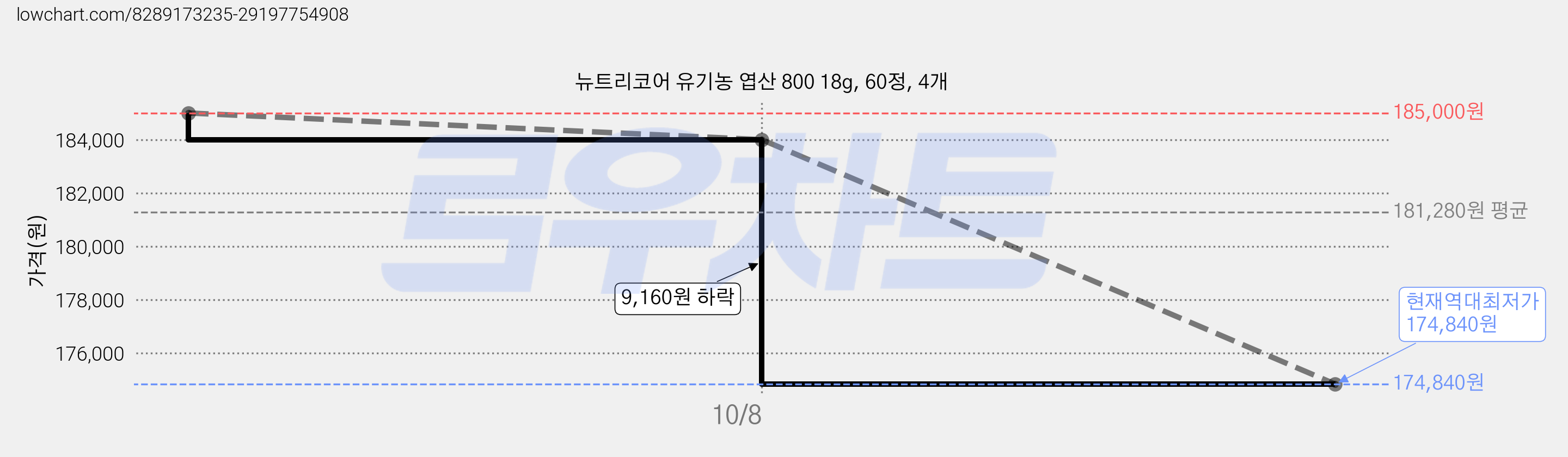 뉴트리코어 유기농 엽산 800 18g, 60정, 4개 가격 변동 차트, 현재가 174,840원, 역대최저가