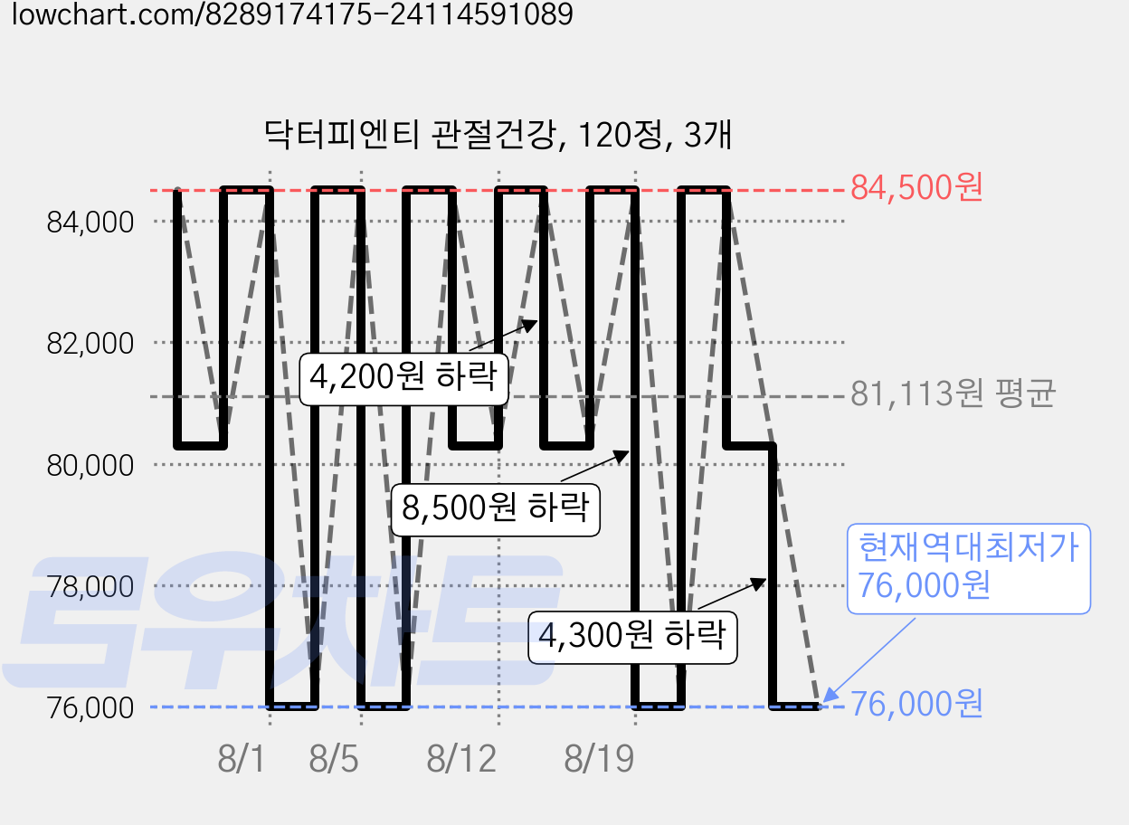 닥터피엔티 관절건강, 120정, 3개 가격 변동 차트, 현재가 76,000원, 역대최저가