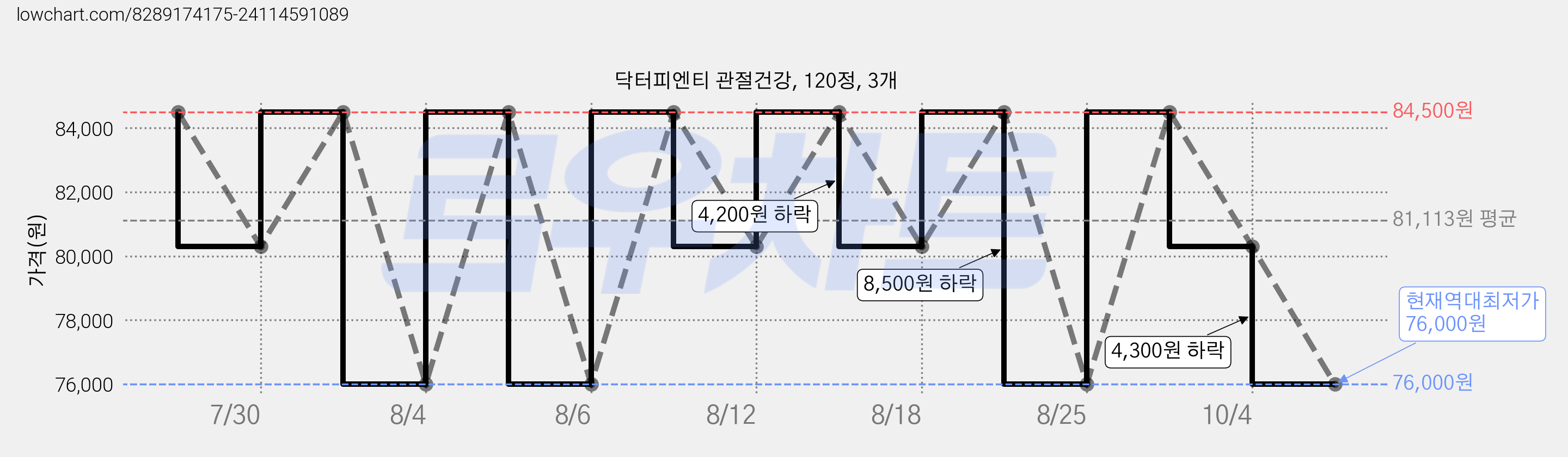 닥터피엔티 관절건강, 120정, 3개 가격 변동 차트, 현재가 76,000원, 역대최저가