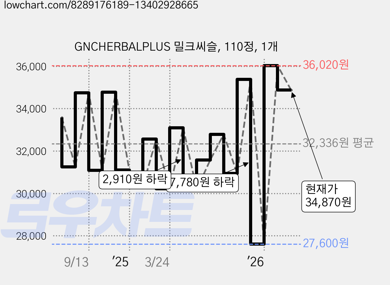 GNCHERBALPLUS 밀크씨슬, 110정, 1개 가격 변동 차트, 현재가 34,870원, 관측 최저가 27,600원