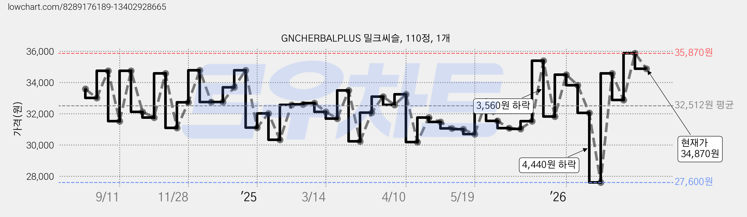 GNCHERBALPLUS 밀크씨슬, 110정, 1개 가격 변동 차트, 현재가 34,870원, 관측 최저가 27,600원