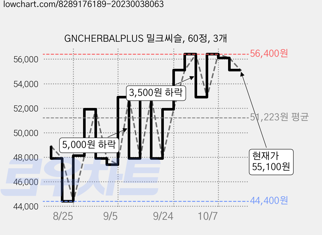 GNCHERBALPLUS 밀크씨슬, 60정, 3개 가격 변동 차트, 현재가 55,100원, 관측 최저가 44,400원