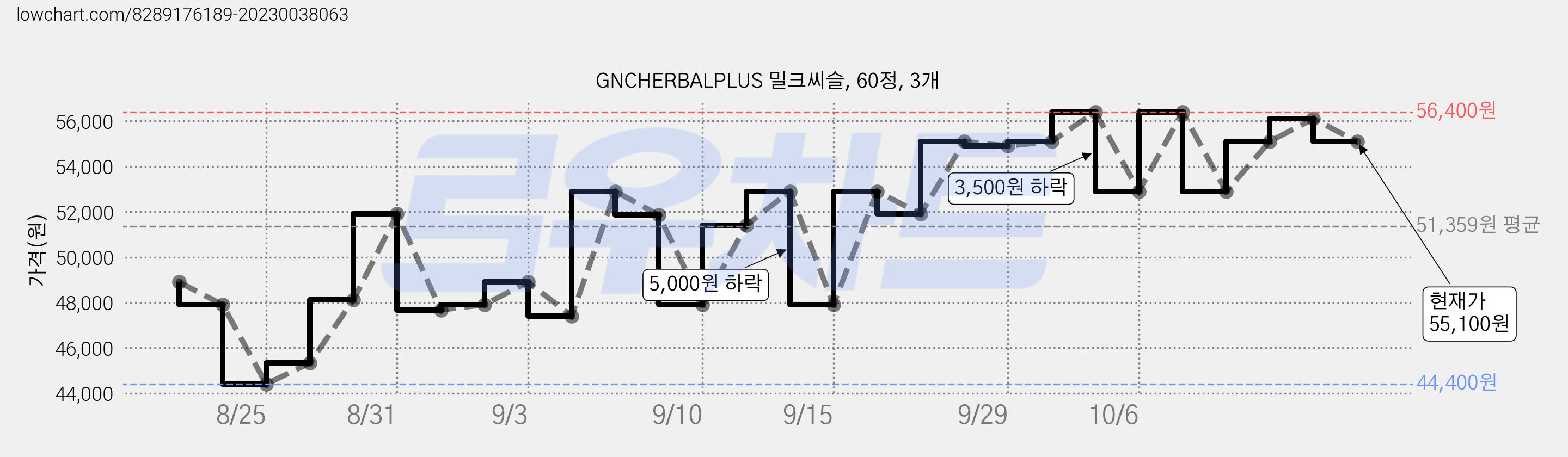 GNCHERBALPLUS 밀크씨슬, 60정, 3개 가격 변동 차트, 현재가 55,100원, 관측 최저가 44,400원