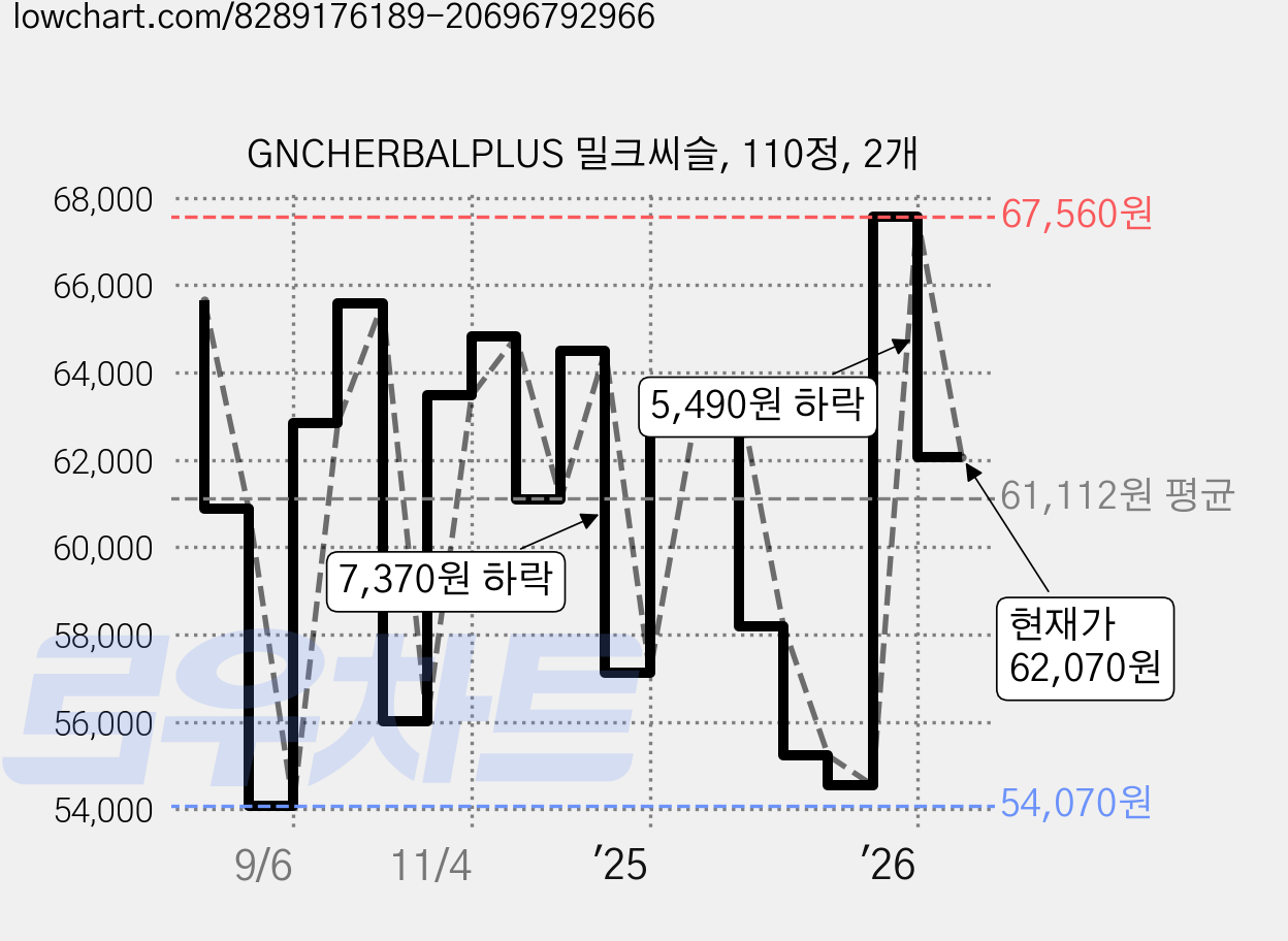 GNCHERBALPLUS 밀크씨슬, 110정, 2개 가격 변동 차트, 현재가 62,070원, 관측 최저가 54,070원