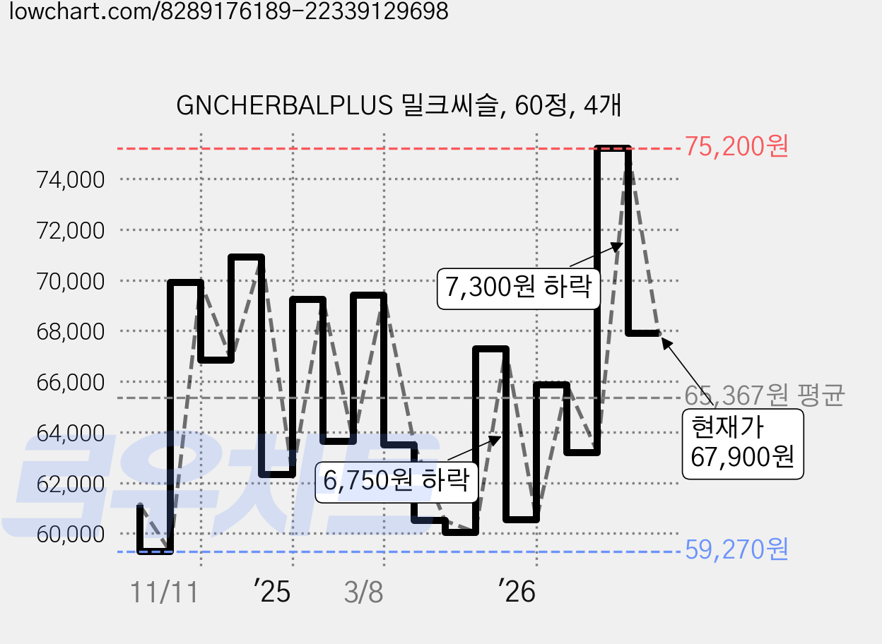 GNCHERBALPLUS 밀크씨슬, 60정, 4개 가격 변동 차트, 현재가 67,900원, 관측 최저가 58,900원