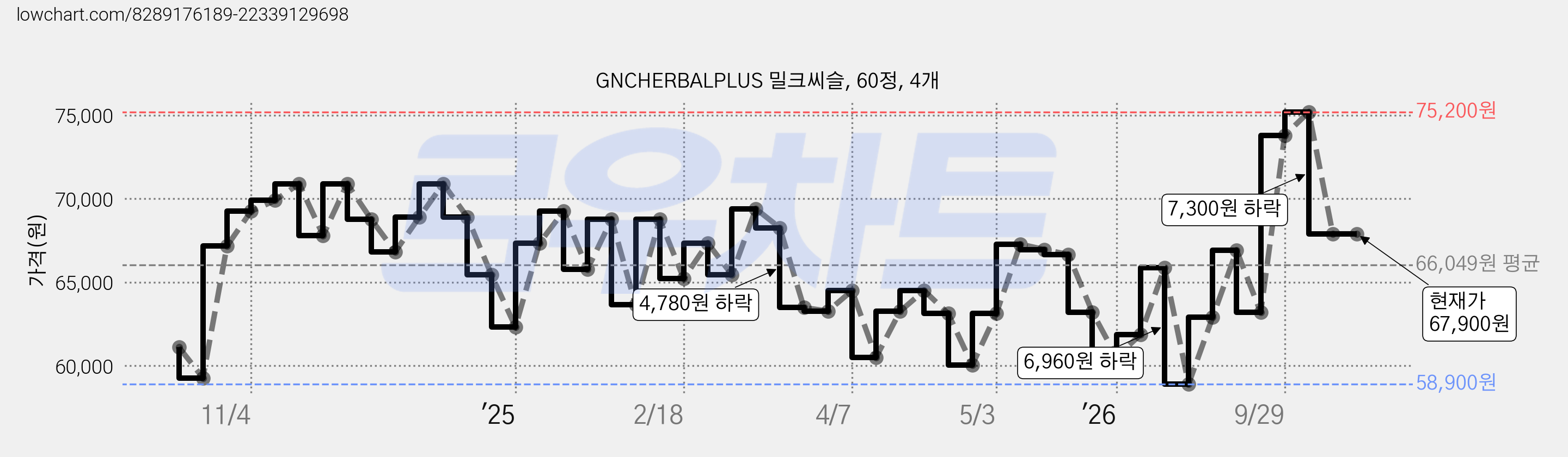 GNCHERBALPLUS 밀크씨슬, 60정, 4개 가격 변동 차트, 현재가 67,900원, 관측 최저가 58,900원