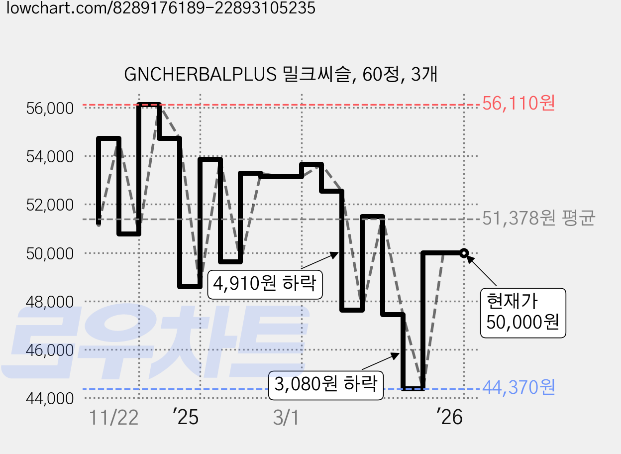 GNCHERBALPLUS 밀크씨슬, 60정, 3개 가격 변동 차트, 현재가 50,000원, 관측 최저가 44,370원