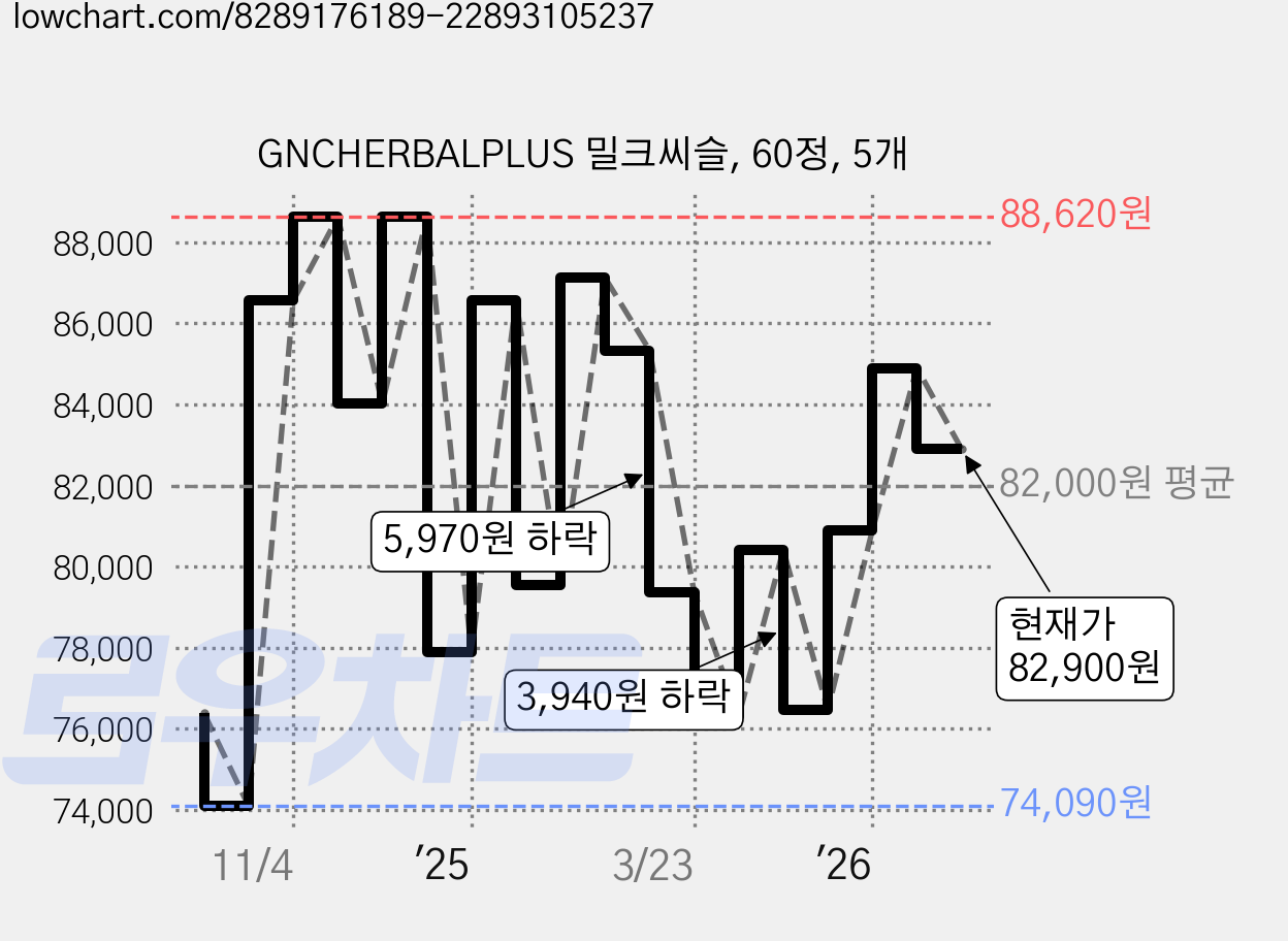 GNCHERBALPLUS 밀크씨슬, 60정, 5개 가격 변동 차트, 현재가 82,900원, 관측 최저가 74,090원