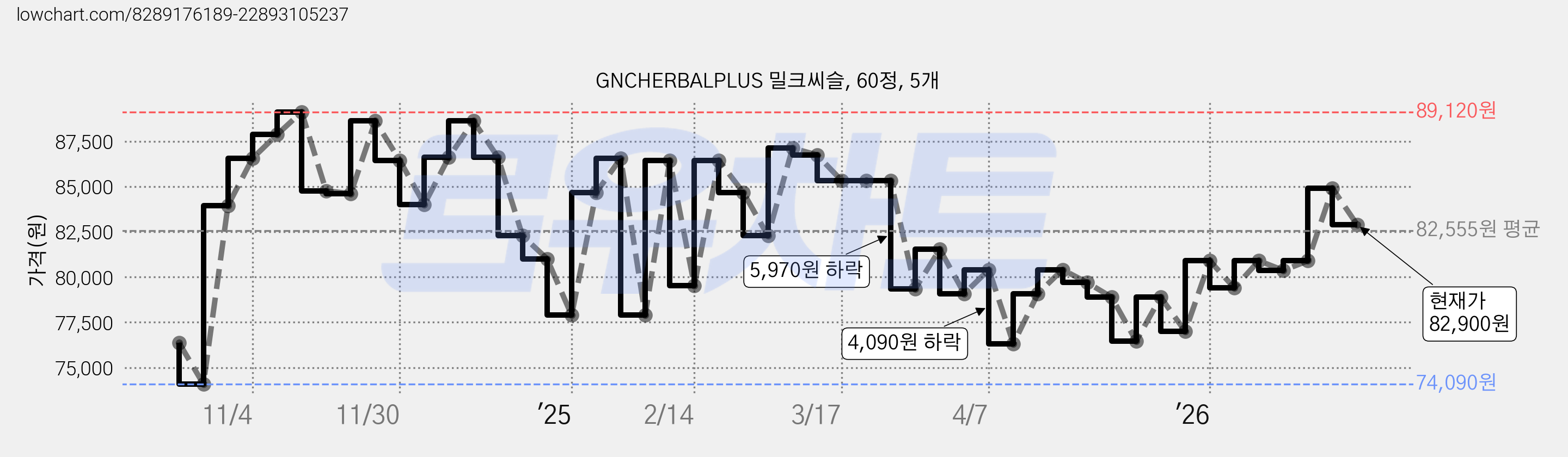 GNCHERBALPLUS 밀크씨슬, 60정, 5개 가격 변동 차트, 현재가 82,900원, 관측 최저가 74,090원