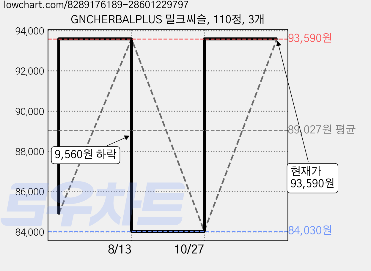 GNCHERBALPLUS 밀크씨슬, 110정, 3개 가격 변동 차트, 현재가 84,030원, 역대최저가