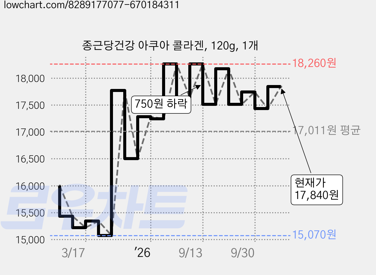 종근당건강 아쿠아 콜라겐, 120g, 1개 가격 변동 차트, 현재가 17,590원, 관측 최저가 15,070원
