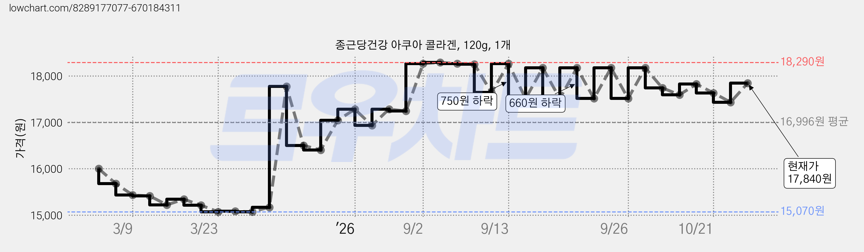 종근당건강 아쿠아 콜라겐, 120g, 1개 가격 변동 차트, 현재가 17,590원, 관측 최저가 15,070원