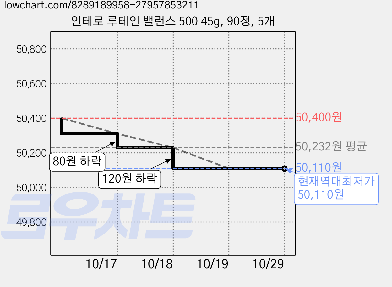 인테로 루테인 밸런스 500 45g, 90정, 5개 가격 변동 차트, 현재가 50,110원, 역대최저가