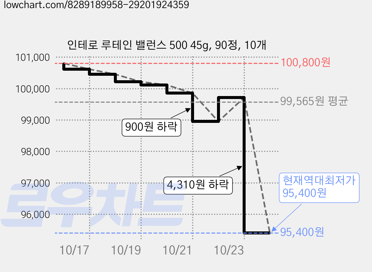 인테로 루테인 밸런스 500 45g, 90정, 10개 가격 변동 차트, 현재가 95,400원, 역대최저가