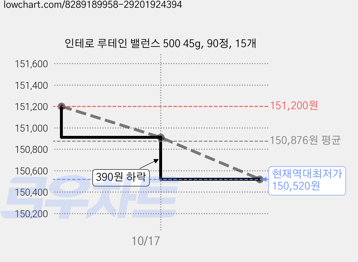 인테로 루테인 밸런스 500 45g, 90정, 15개 가격 변동 차트, 현재가 150,520원, 역대최저가