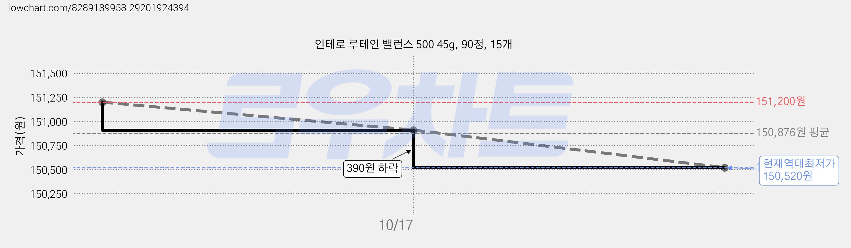 인테로 루테인 밸런스 500 45g, 90정, 15개 가격 변동 차트, 현재가 150,520원, 역대최저가