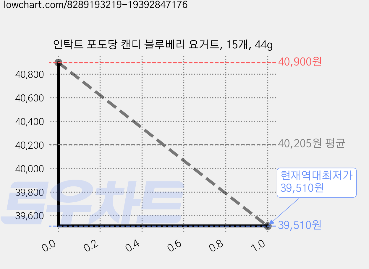 인탁트 포도당 캔디 블루베리 요거트, 15개, 44g 가격 변동 차트, 현재가 39,510원, 역대최저가