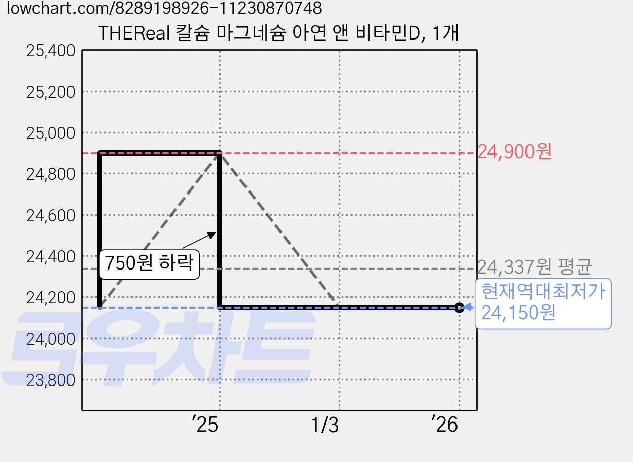 THEReal 칼슘 마그네슘 아연 앤 비타민D, 1개 가격 변동 차트, 현재가 24,150원, 역대최저가