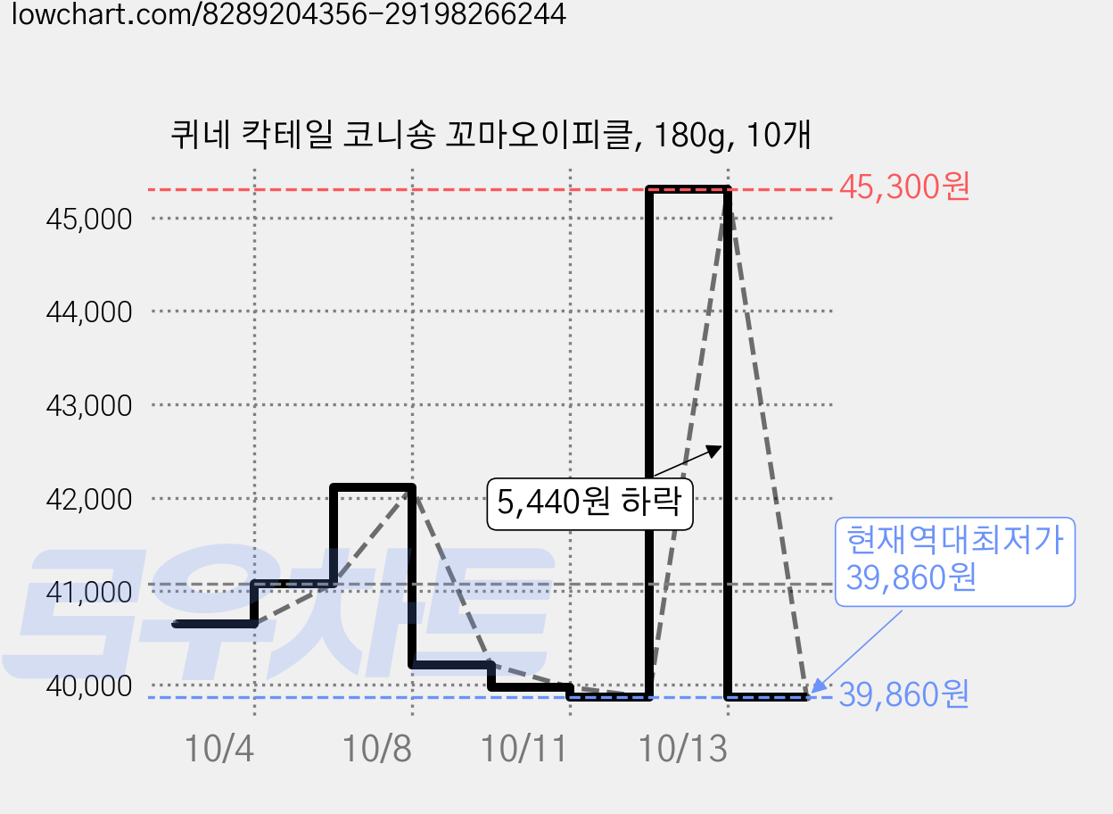 퀴네 칵테일 코니숑 꼬마오이피클, 180g, 10개 가격 변동 차트, 현재가 39,860원, 역대최저가