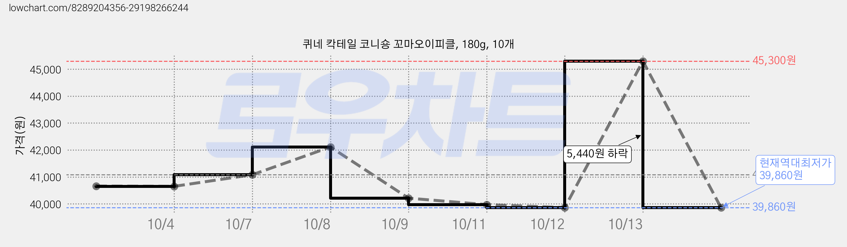 퀴네 칵테일 코니숑 꼬마오이피클, 180g, 10개 가격 변동 차트, 현재가 39,860원, 역대최저가