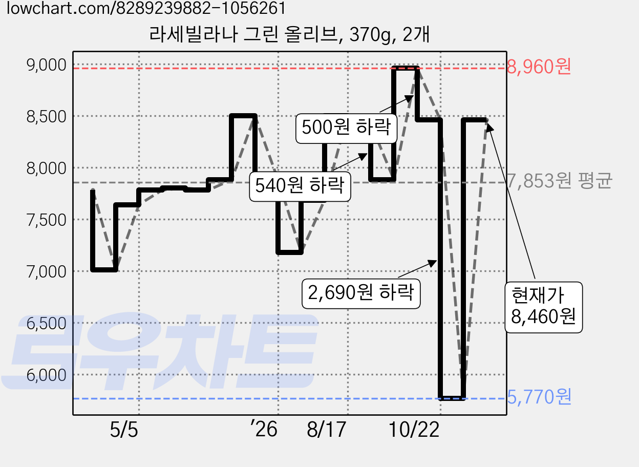 라세빌라나 그린 올리브, 370g, 2개 가격 변동 차트, 현재가 5,770원, 역대최저가