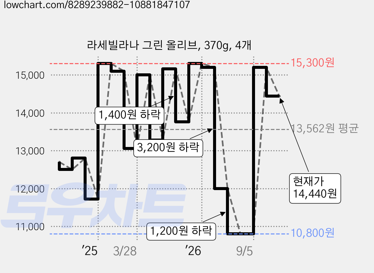 라세빌라나 그린 올리브, 370g, 4개 가격 변동 차트, 현재가 14,440원, 관측 최저가 10,800원