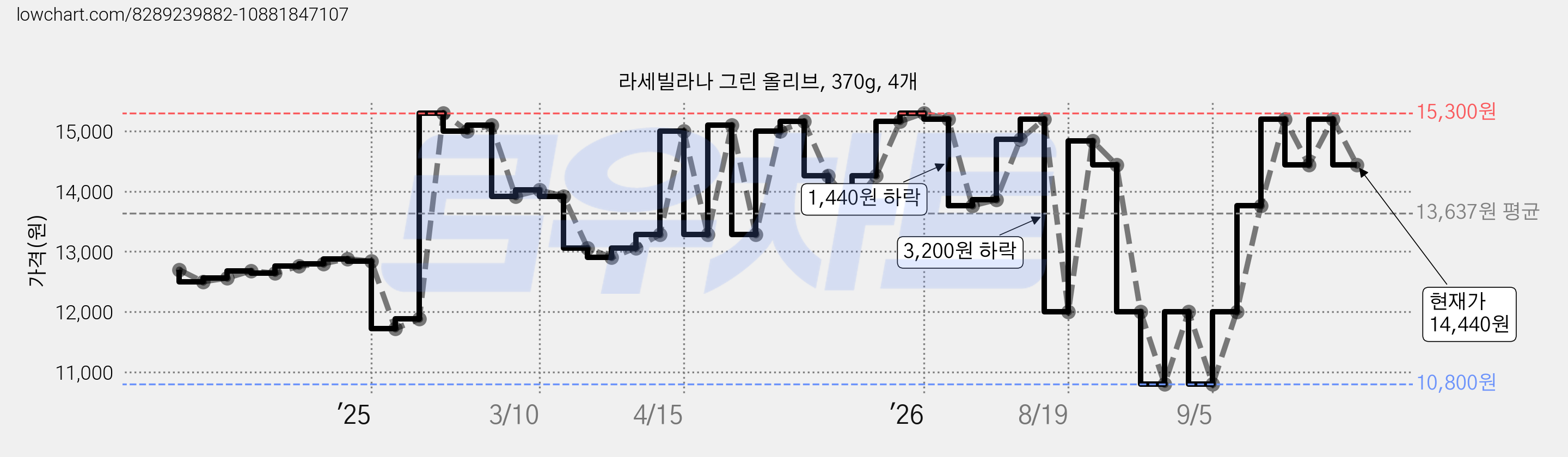 라세빌라나 그린 올리브, 370g, 4개 가격 변동 차트, 현재가 14,440원, 관측 최저가 10,800원