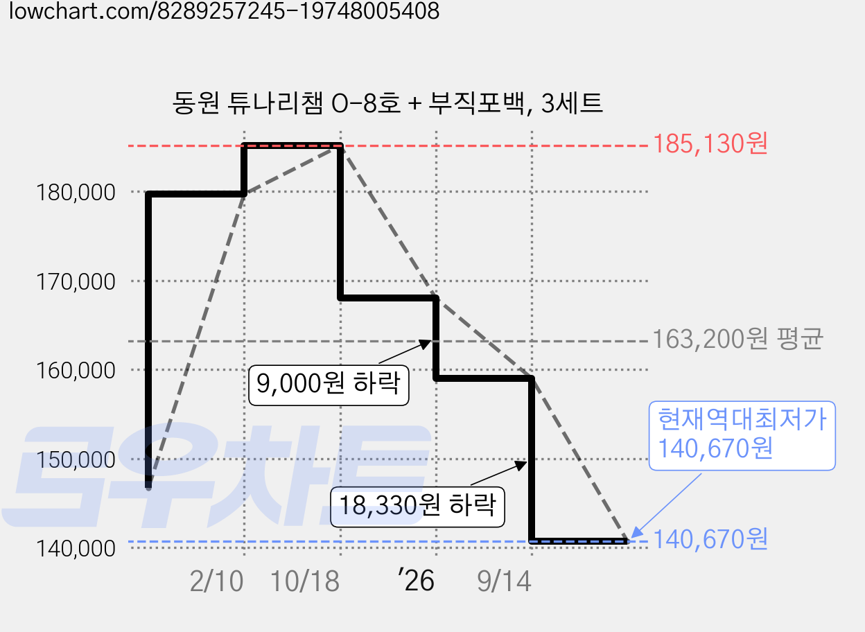동원 튜나리챔 O-8호 + 부직포백, 3세트 가격 변동 차트, 현재가 140,670원, 역대최저가