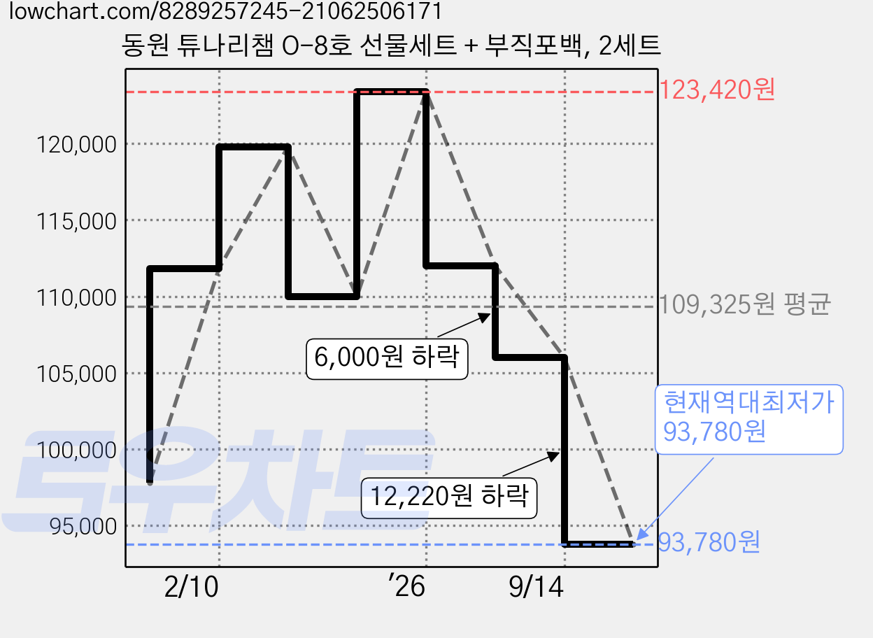 동원 튜나리챔 O-8호 선물세트 + 부직포백, 2세트 가격 변동 차트, 현재가 93,780원, 역대최저가