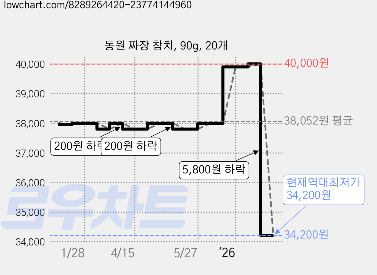 동원 짜장 참치, 90g, 20개 가격 변동 차트, 현재가 34,200원, 역대최저가