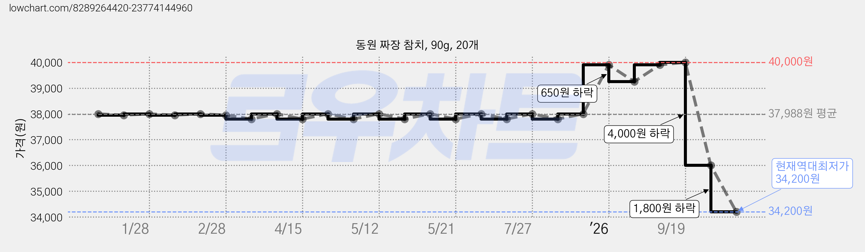 동원 짜장 참치, 90g, 20개 가격 변동 차트, 현재가 34,200원, 역대최저가