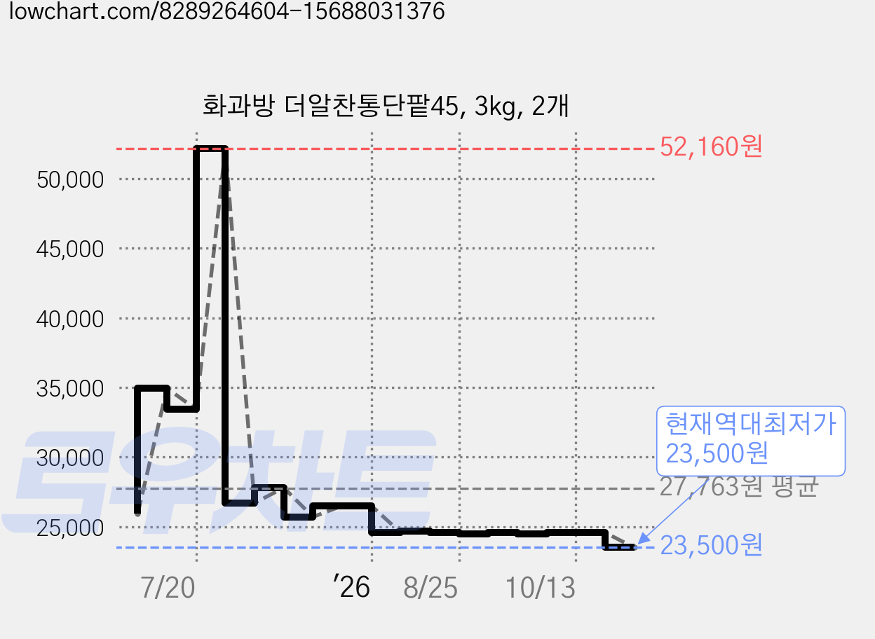 화과방 더알찬통단팥45, 3kg, 2개 가격 변동 차트, 현재가 23,500원, 역대최저가