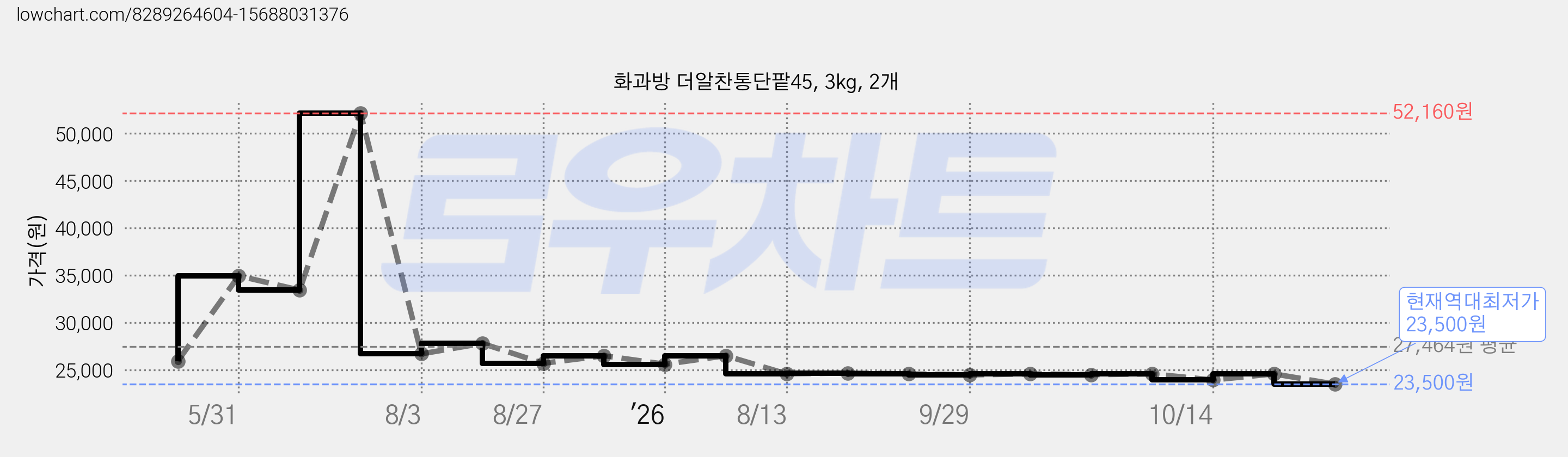 화과방 더알찬통단팥45, 3kg, 2개 가격 변동 차트, 현재가 23,500원, 역대최저가